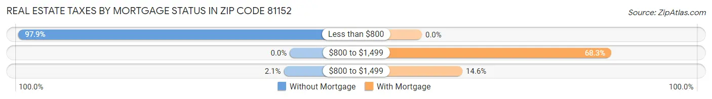 Real Estate Taxes by Mortgage Status in Zip Code 81152