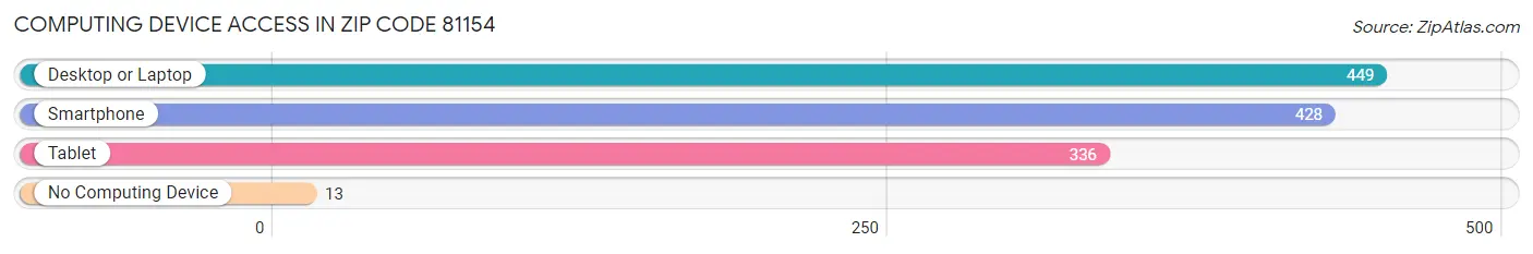 Computing Device Access in Zip Code 81154