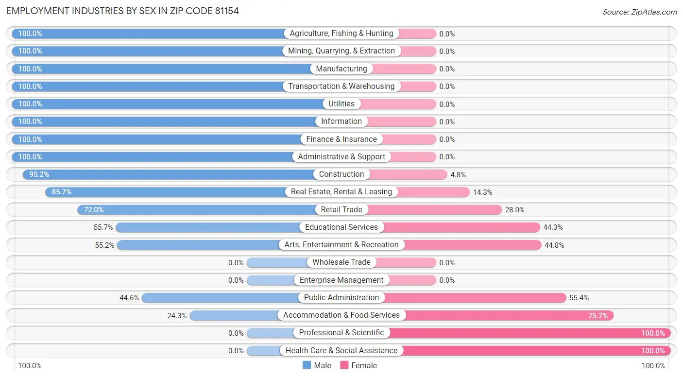 Employment Industries by Sex in Zip Code 81154