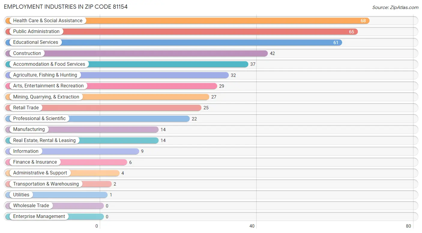 Employment Industries in Zip Code 81154