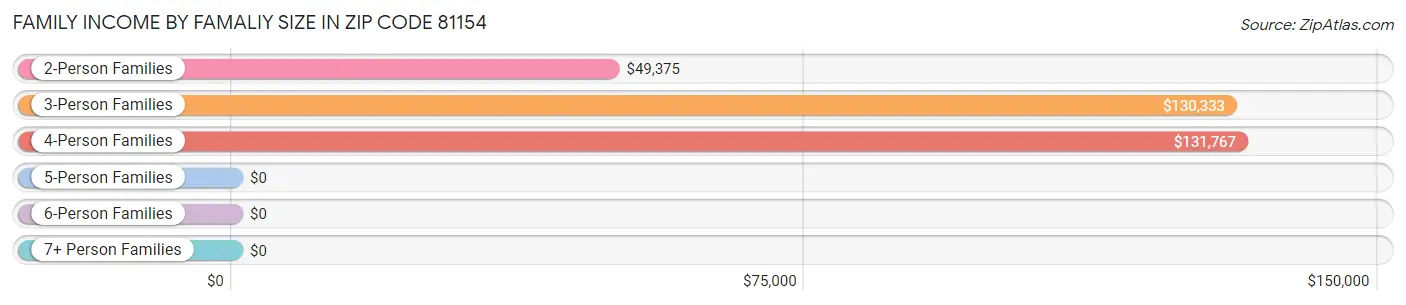 Family Income by Famaliy Size in Zip Code 81154