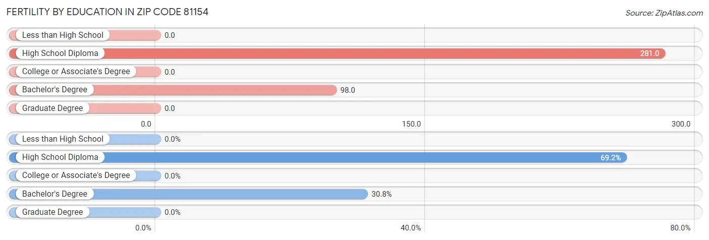 Female Fertility by Education Attainment in Zip Code 81154