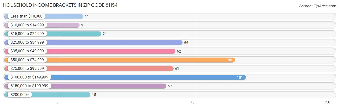 Household Income Brackets in Zip Code 81154