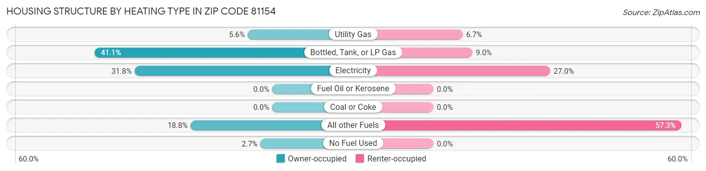 Housing Structure by Heating Type in Zip Code 81154