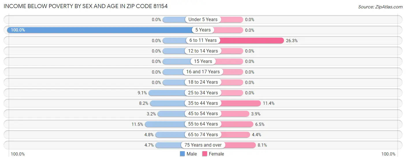 Income Below Poverty by Sex and Age in Zip Code 81154