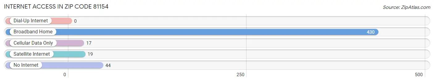 Internet Access in Zip Code 81154