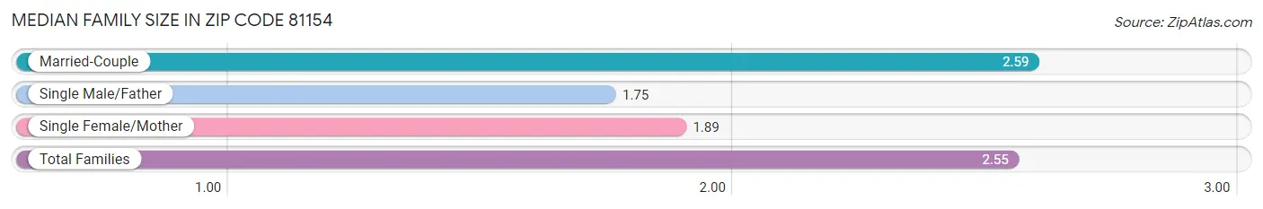 Median Family Size in Zip Code 81154