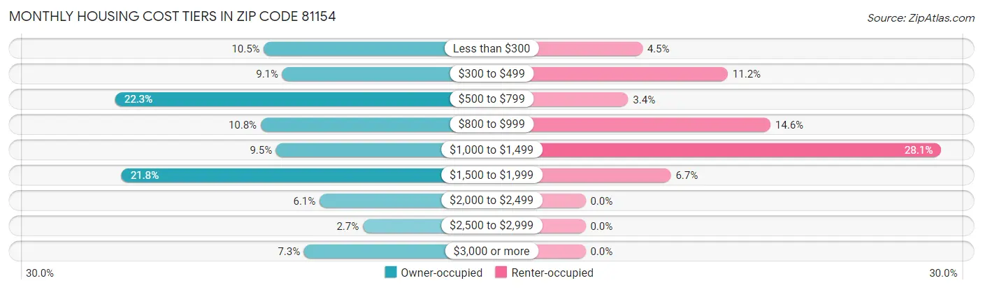 Monthly Housing Cost Tiers in Zip Code 81154