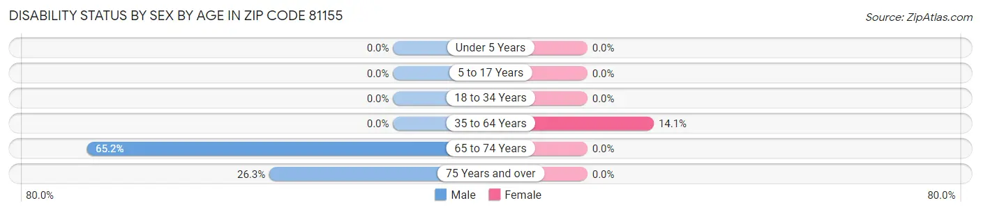 Disability Status by Sex by Age in Zip Code 81155