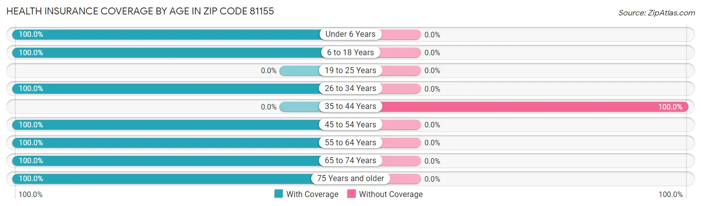Health Insurance Coverage by Age in Zip Code 81155