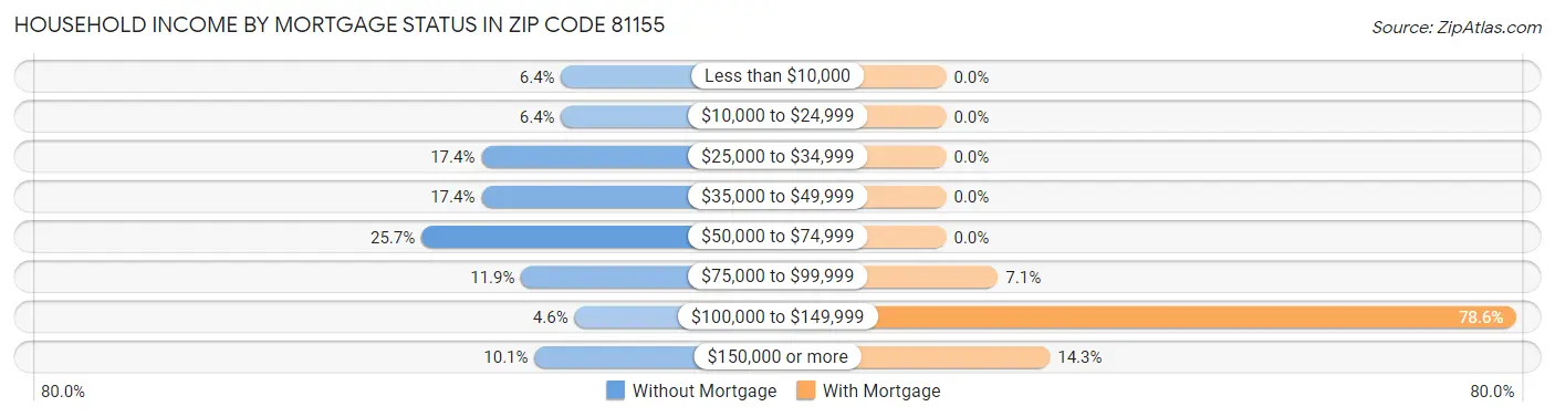 Household Income by Mortgage Status in Zip Code 81155