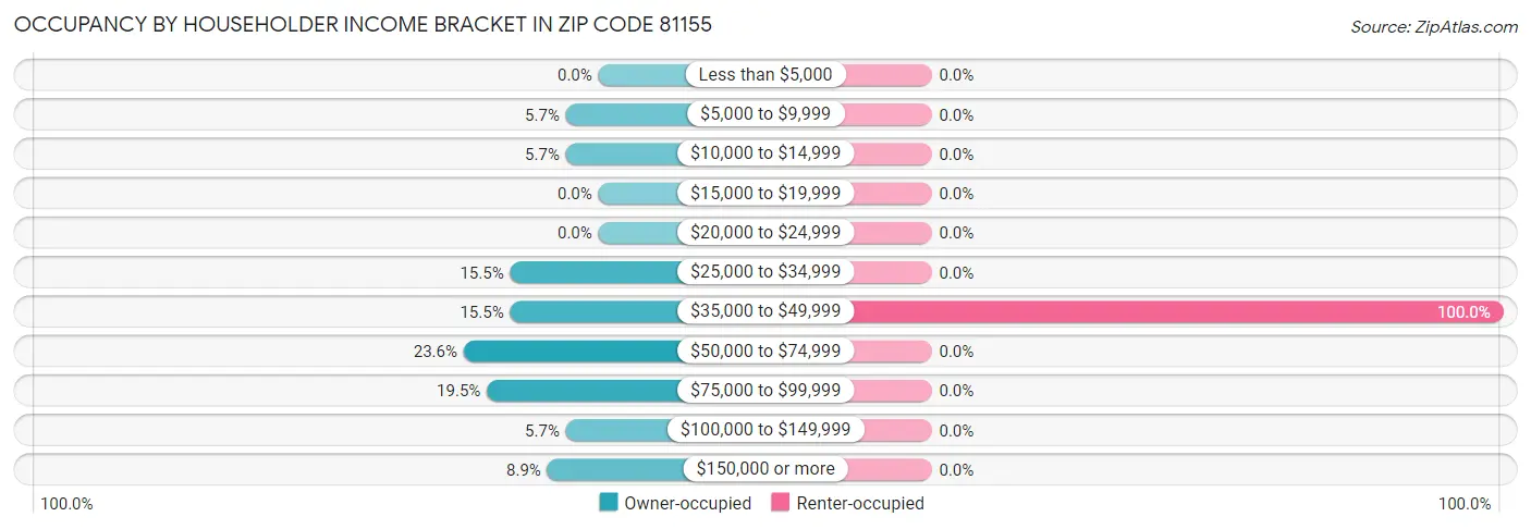 Occupancy by Householder Income Bracket in Zip Code 81155