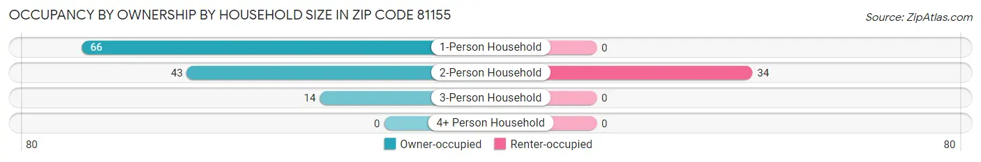 Occupancy by Ownership by Household Size in Zip Code 81155
