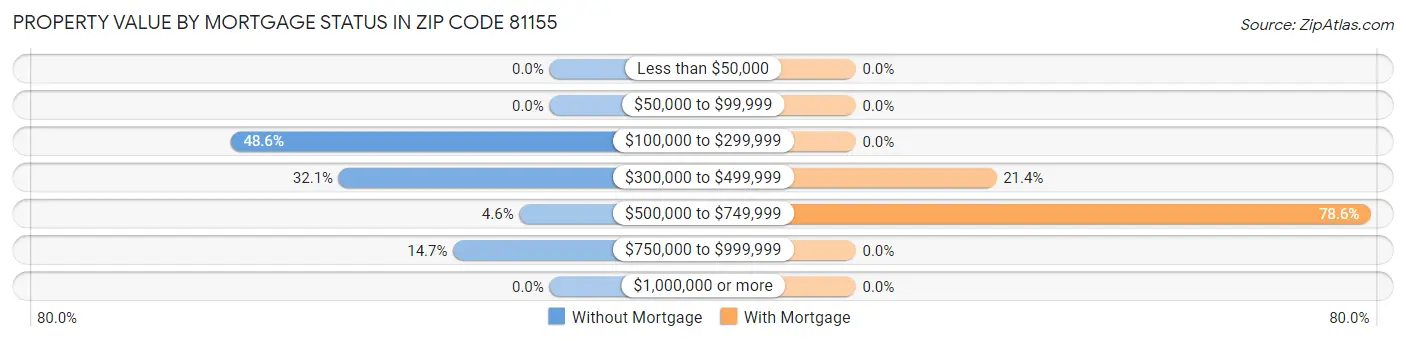 Property Value by Mortgage Status in Zip Code 81155