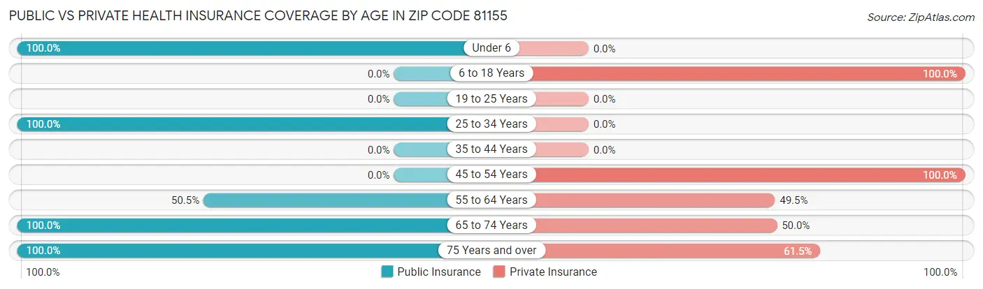 Public vs Private Health Insurance Coverage by Age in Zip Code 81155