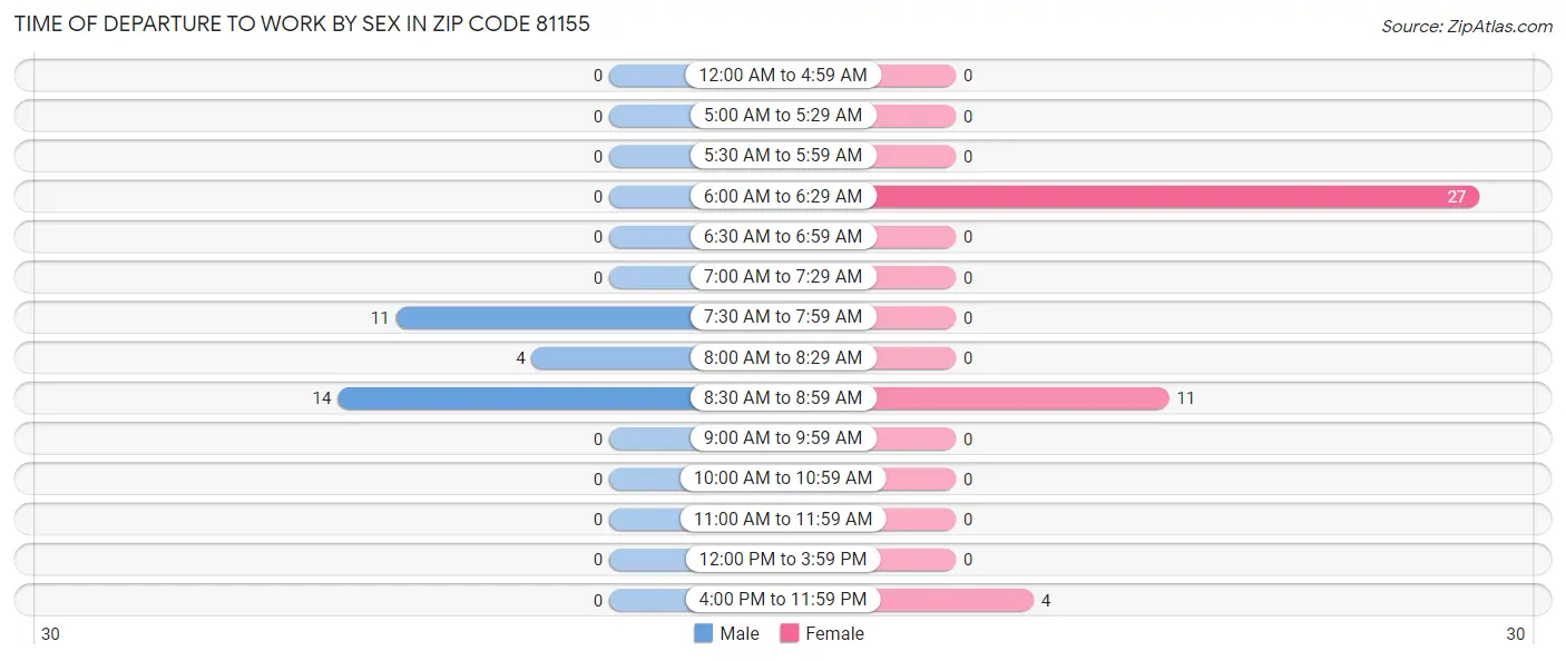 Time of Departure to Work by Sex in Zip Code 81155