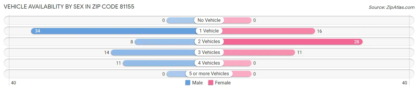 Vehicle Availability by Sex in Zip Code 81155