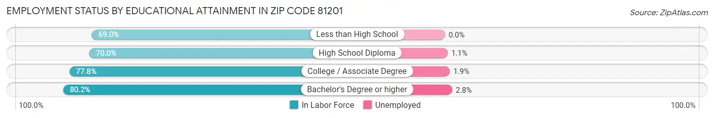 Employment Status by Educational Attainment in Zip Code 81201