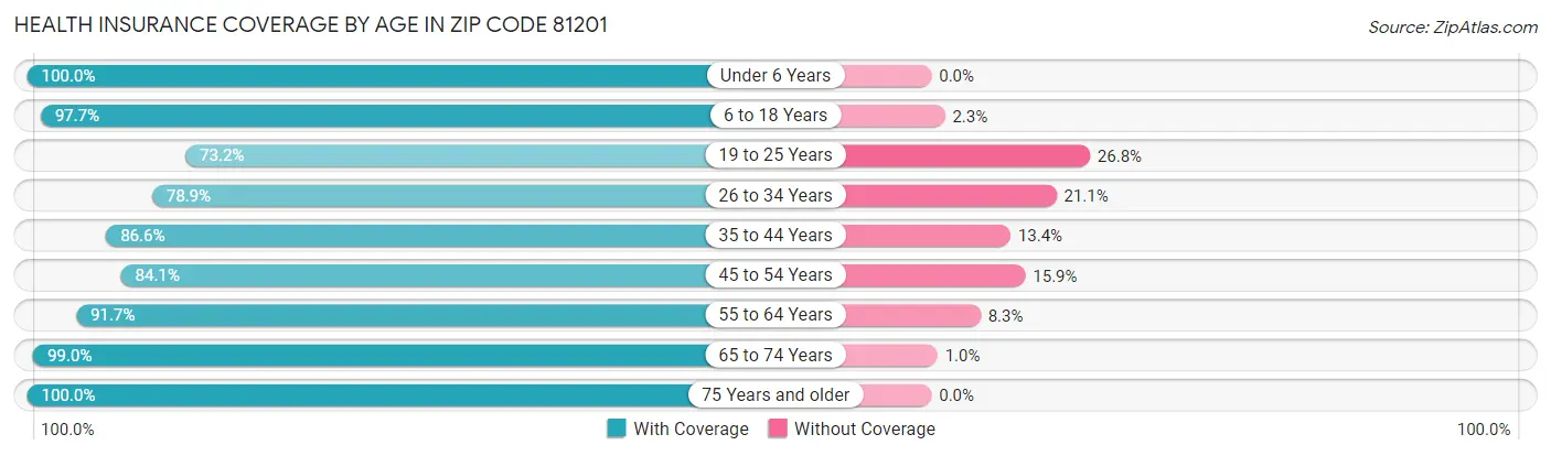 Health Insurance Coverage by Age in Zip Code 81201