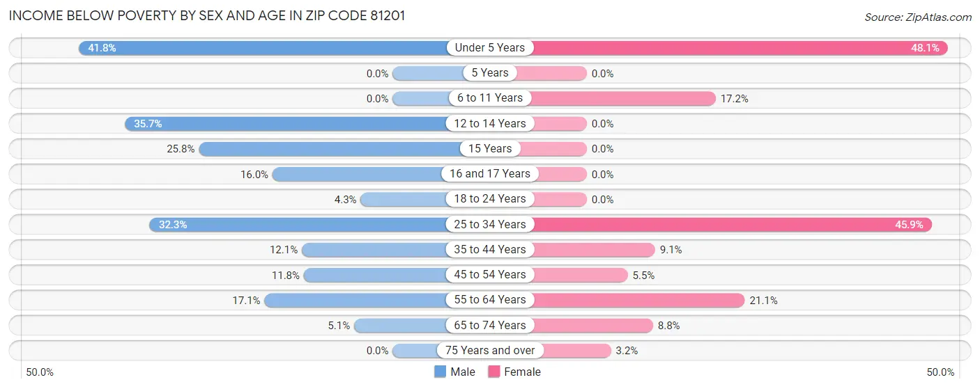 Income Below Poverty by Sex and Age in Zip Code 81201