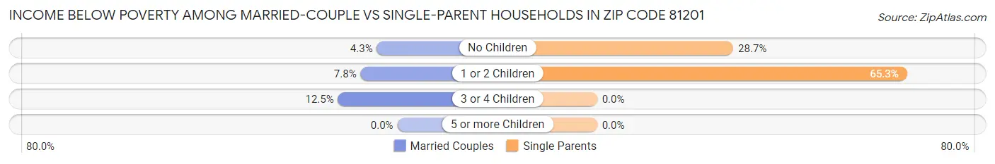 Income Below Poverty Among Married-Couple vs Single-Parent Households in Zip Code 81201