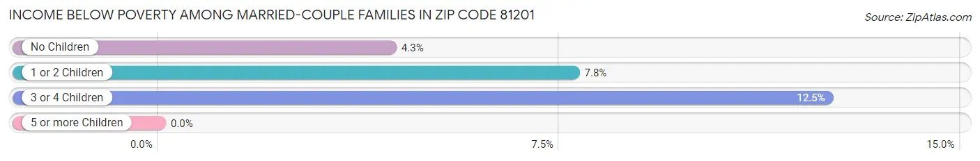 Income Below Poverty Among Married-Couple Families in Zip Code 81201