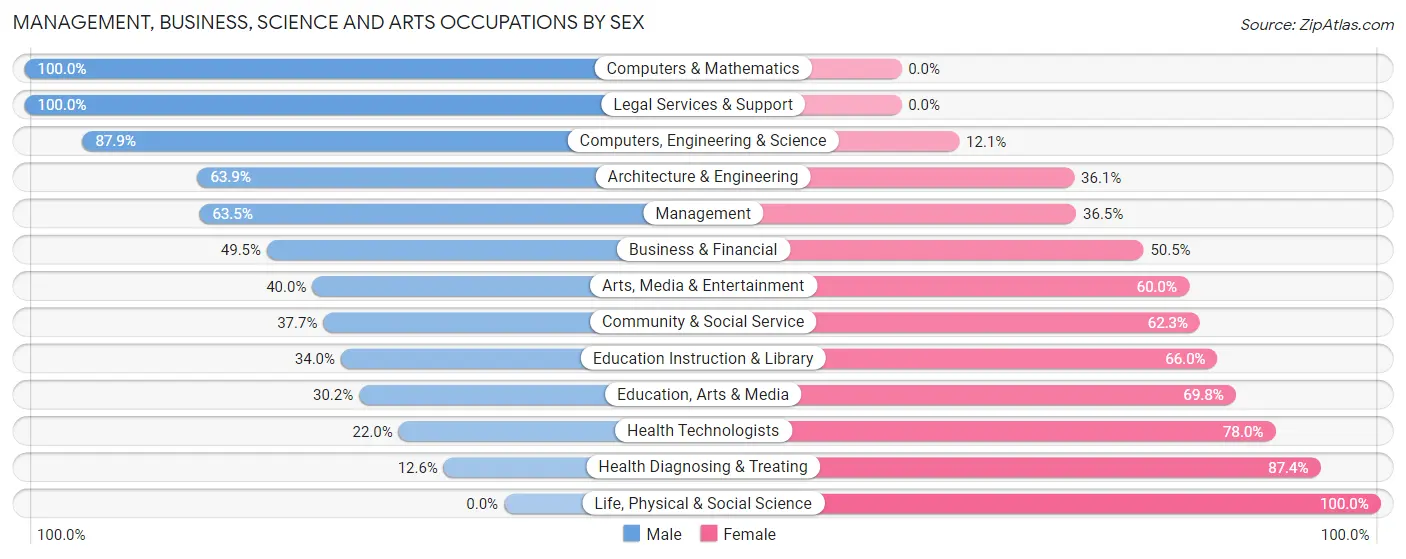 Management, Business, Science and Arts Occupations by Sex in Zip Code 81201