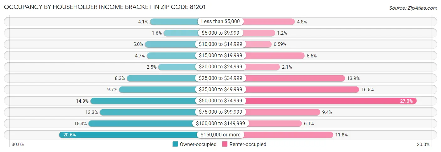 Occupancy by Householder Income Bracket in Zip Code 81201