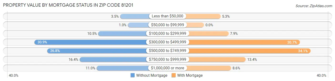 Property Value by Mortgage Status in Zip Code 81201