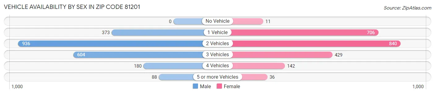 Vehicle Availability by Sex in Zip Code 81201