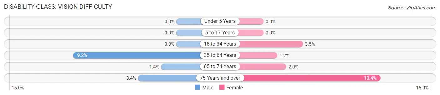 Disability in Zip Code 81201: <span>Vision Difficulty</span>