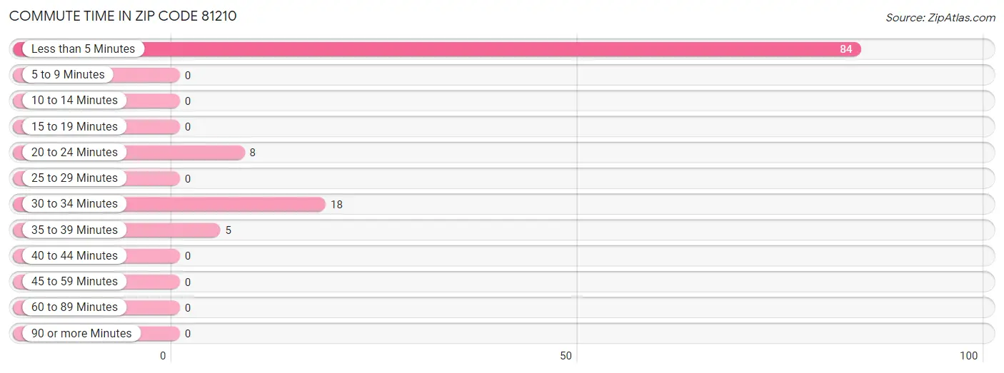 Commute Time in Zip Code 81210