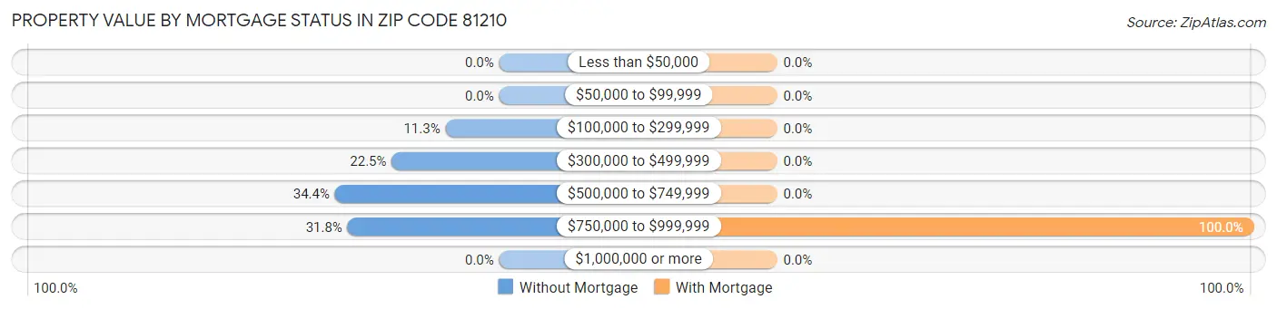 Property Value by Mortgage Status in Zip Code 81210