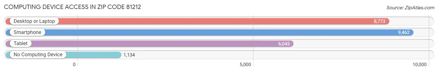 Computing Device Access in Zip Code 81212