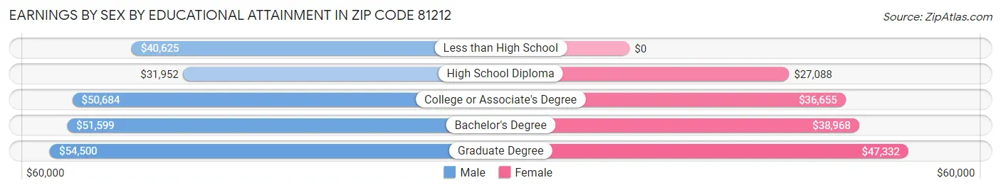 Earnings by Sex by Educational Attainment in Zip Code 81212