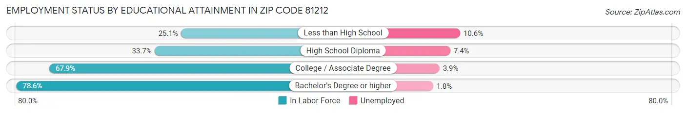 Employment Status by Educational Attainment in Zip Code 81212
