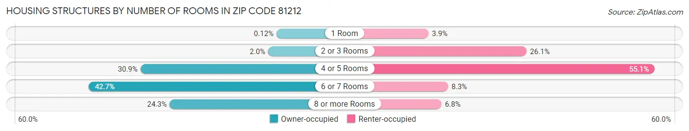 Housing Structures by Number of Rooms in Zip Code 81212