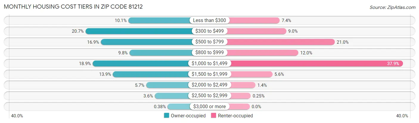 Monthly Housing Cost Tiers in Zip Code 81212