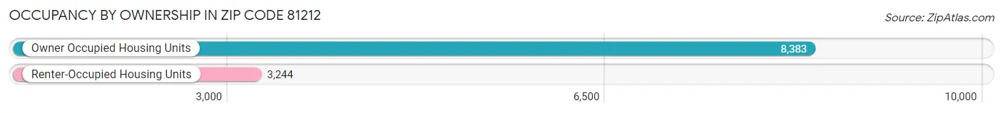 Occupancy by Ownership in Zip Code 81212