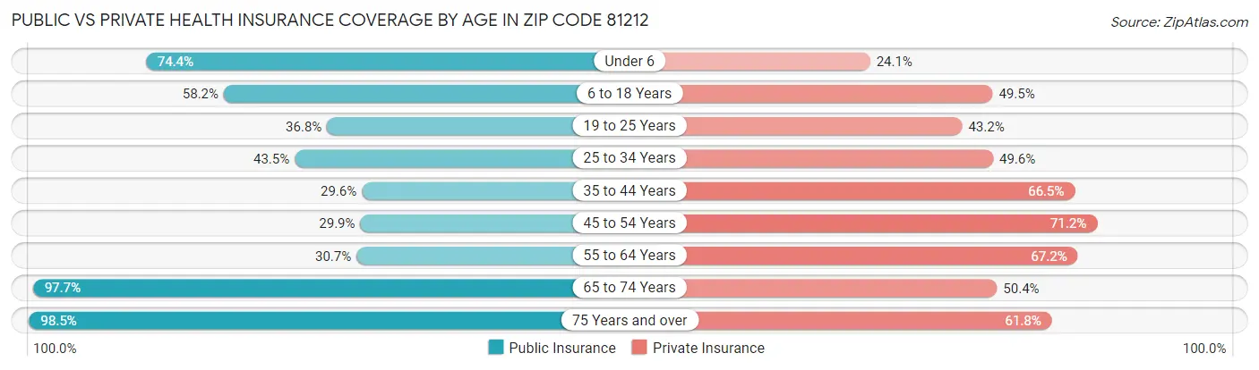 Public vs Private Health Insurance Coverage by Age in Zip Code 81212
