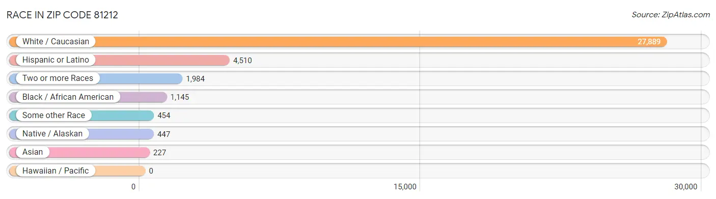 Race in Zip Code 81212