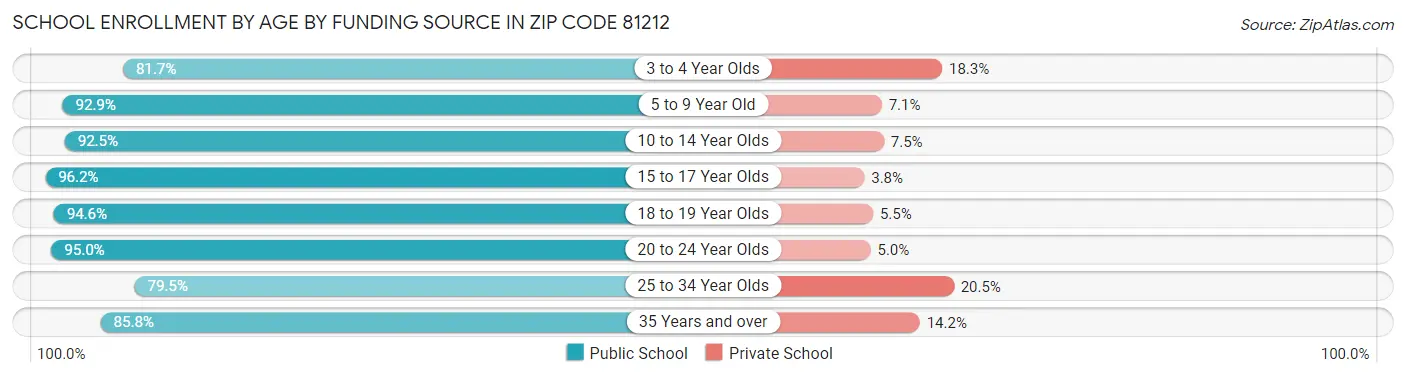 School Enrollment by Age by Funding Source in Zip Code 81212