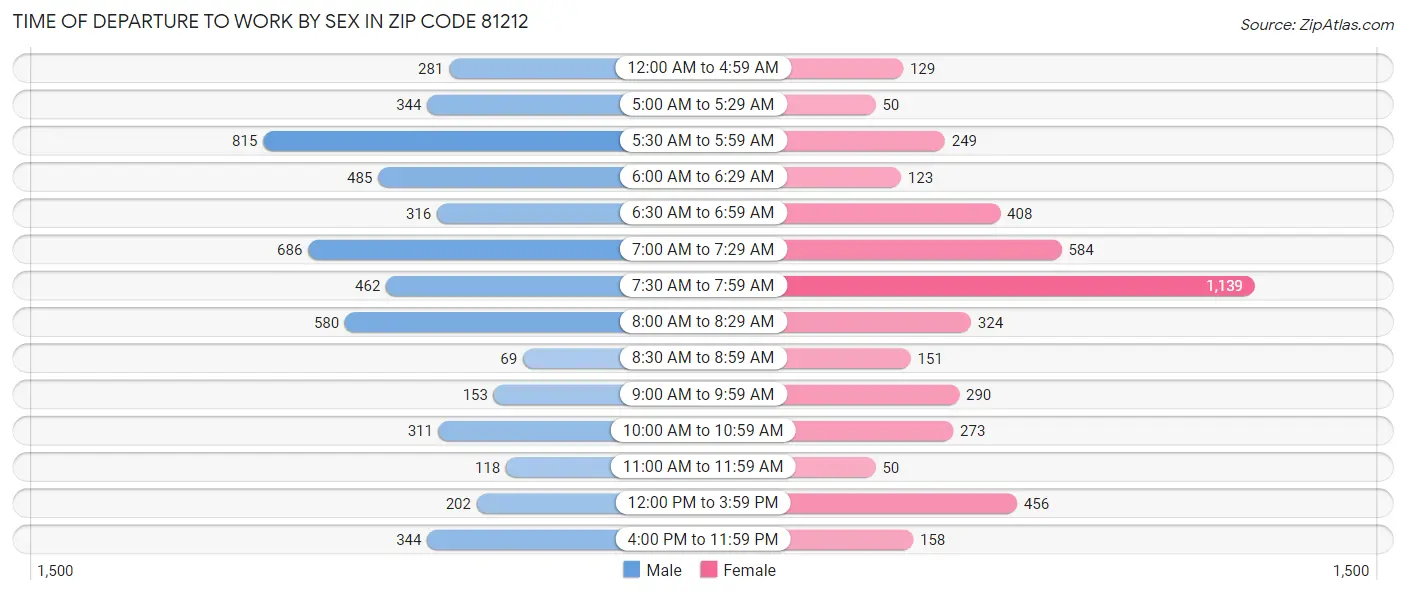 Time of Departure to Work by Sex in Zip Code 81212