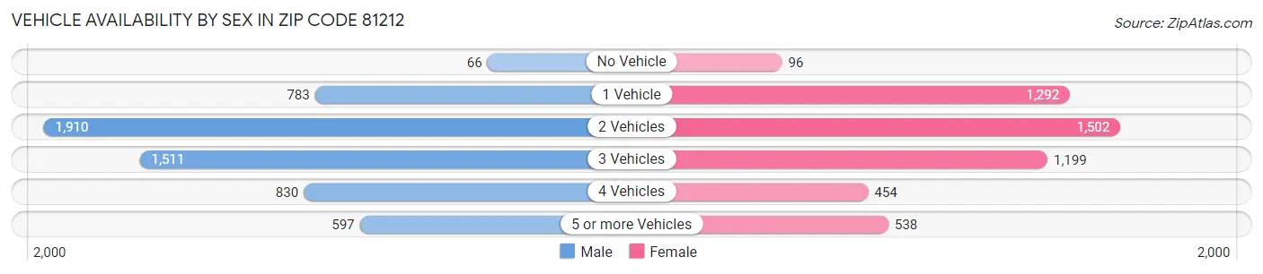 Vehicle Availability by Sex in Zip Code 81212