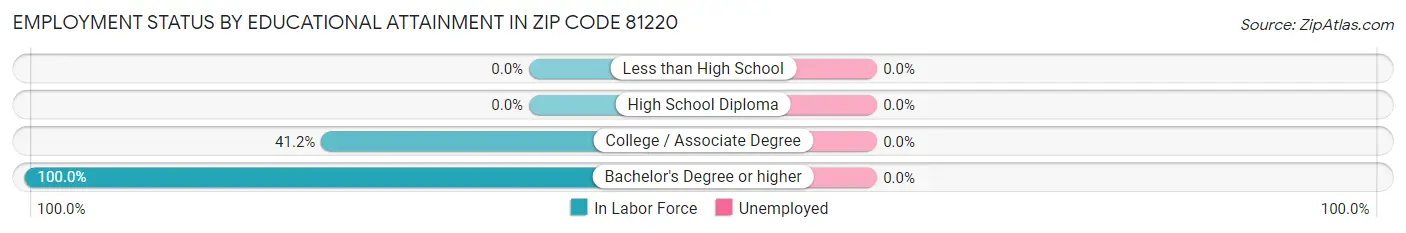 Employment Status by Educational Attainment in Zip Code 81220