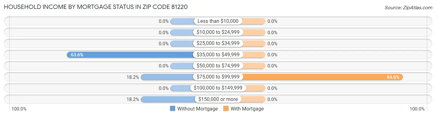 Household Income by Mortgage Status in Zip Code 81220