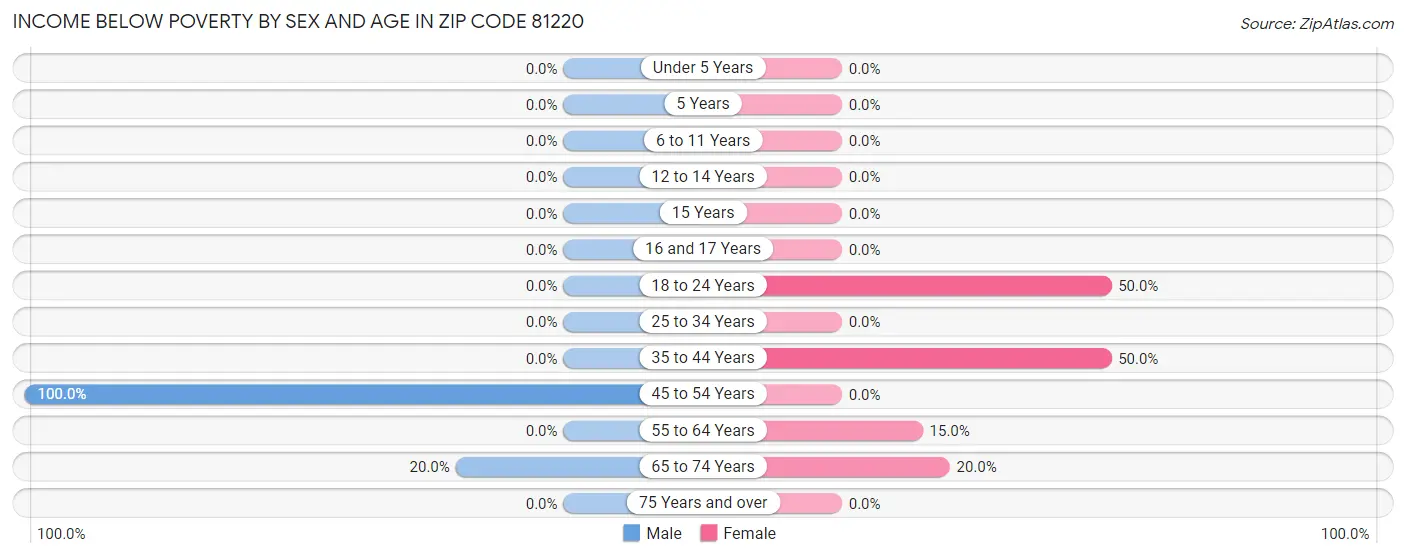 Income Below Poverty by Sex and Age in Zip Code 81220