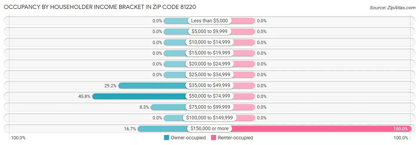 Occupancy by Householder Income Bracket in Zip Code 81220
