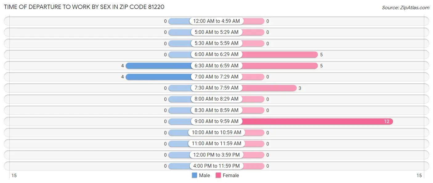 Time of Departure to Work by Sex in Zip Code 81220