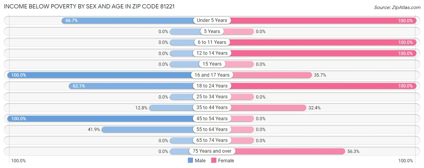 Income Below Poverty by Sex and Age in Zip Code 81221